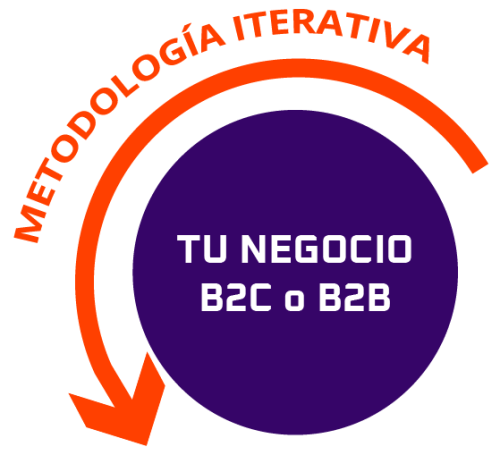 Metodología Iterativa